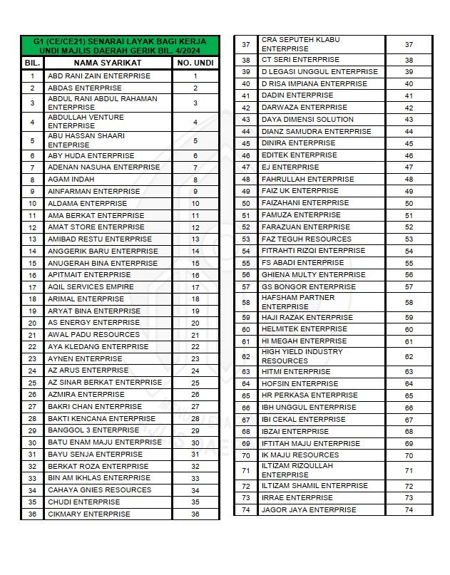 UNTUK MAKLUMAN SEMUA, BERIKUT DISERTAKAN SENARAI YANG LAYAK DAN TIDAK LAYAK BAGI KERJA UNDI MAJLIS DAERAH GERIK BIL 4/2024